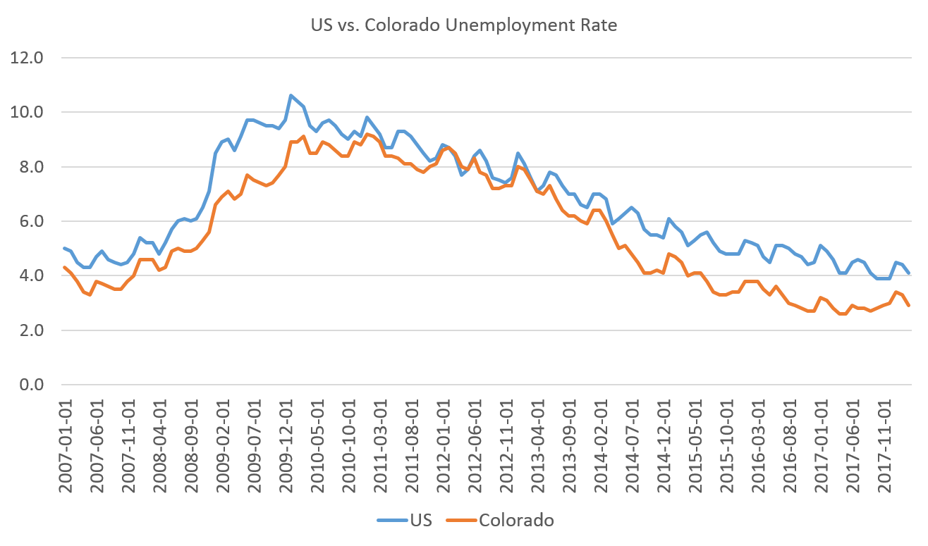 Colorado Economy Journal Unemployment Rates in Colorado Near What They