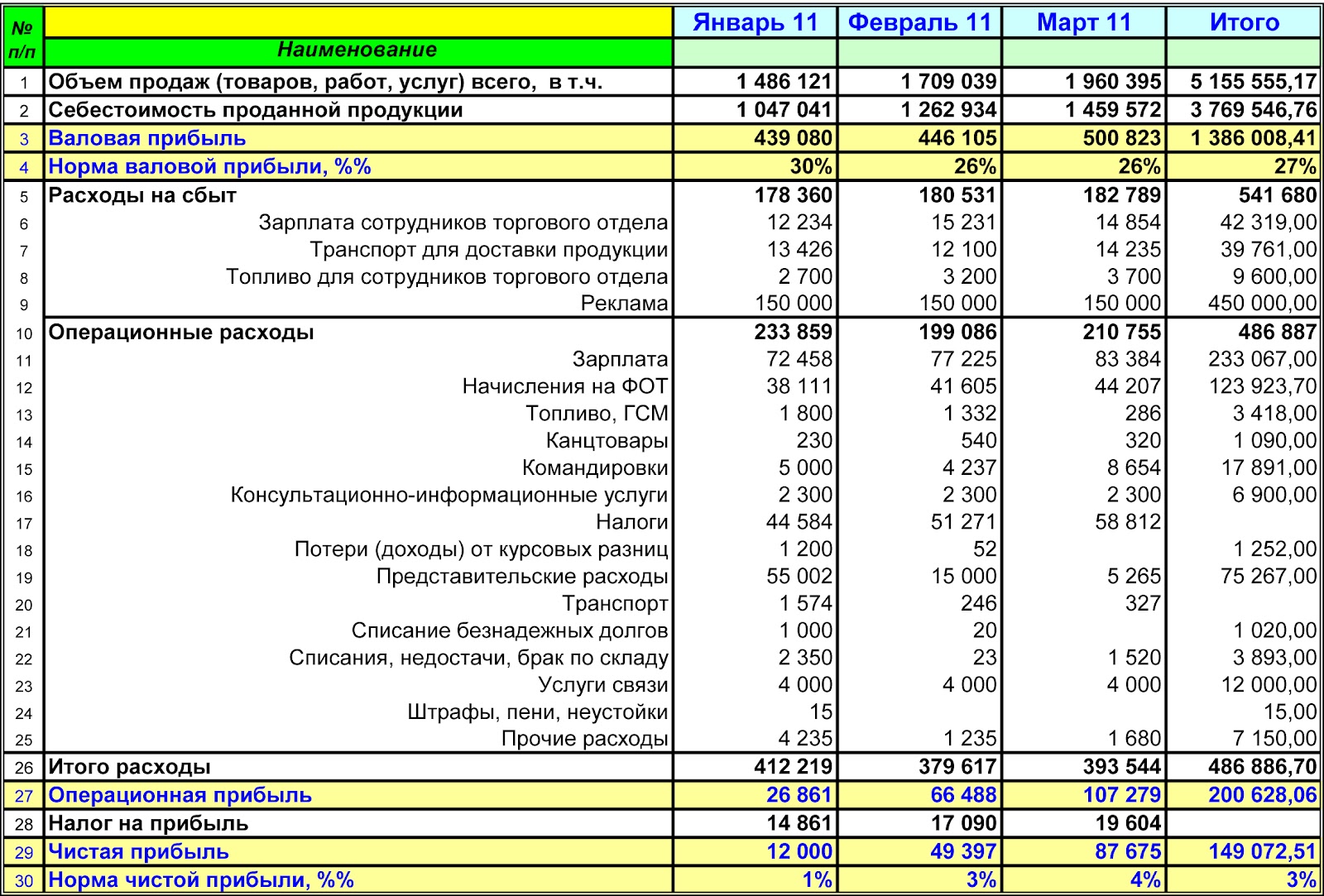 Курсовая работа по теме Составление отчета о прибылях и убытках