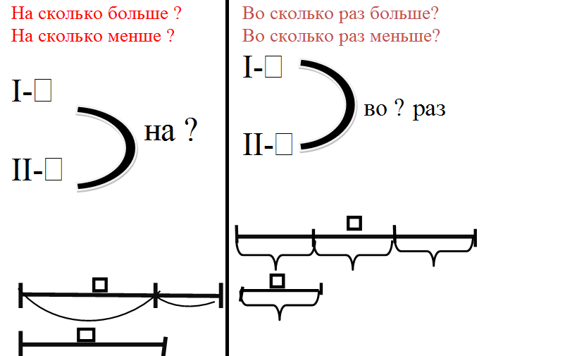 Задачи на разностное сравнение 1 класс карточки со схемами