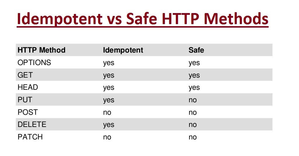 What are Idempotent and Safe methods of HTTP and REST [Interview Question]