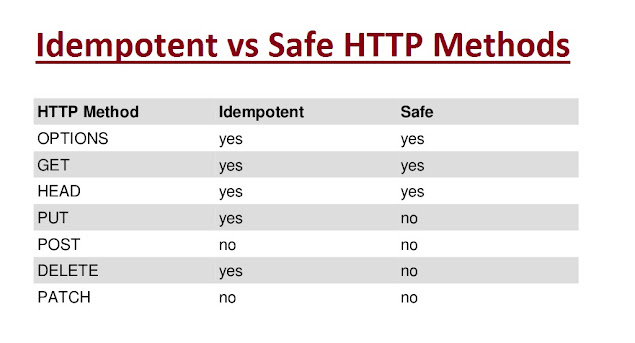 Difference between HTTP Safe and Idempotent methods REST