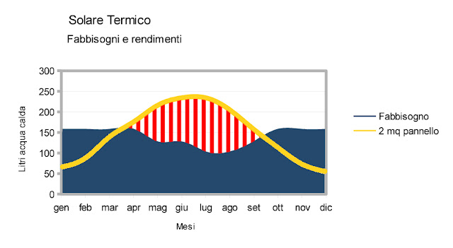 grafico dimensionamento standard pannelli solari termici