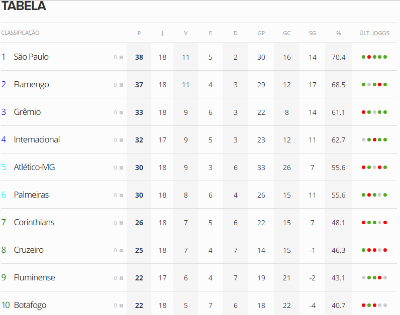 Confira A Tabela Do Brasileirão Atualizada