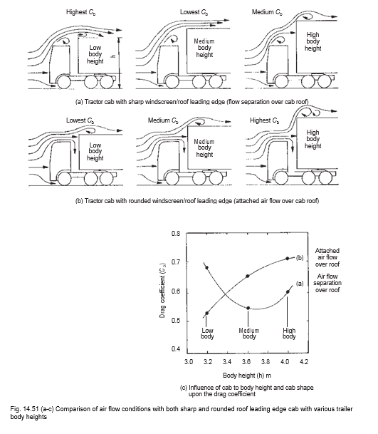 VEHICLE BODY ENGINEERING COMMERCIAL VEHICLE AERODYNAMICS