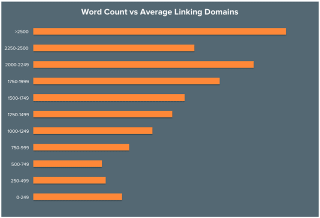 Word-Count-Vs-Average-Linking-Domains-By-HubSpot Word-Count-Vs-Average-Linking-Domains-By-HubSpot