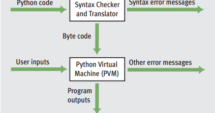 Behind the Scenes: How Python Works | Love Python, Make Life Simple