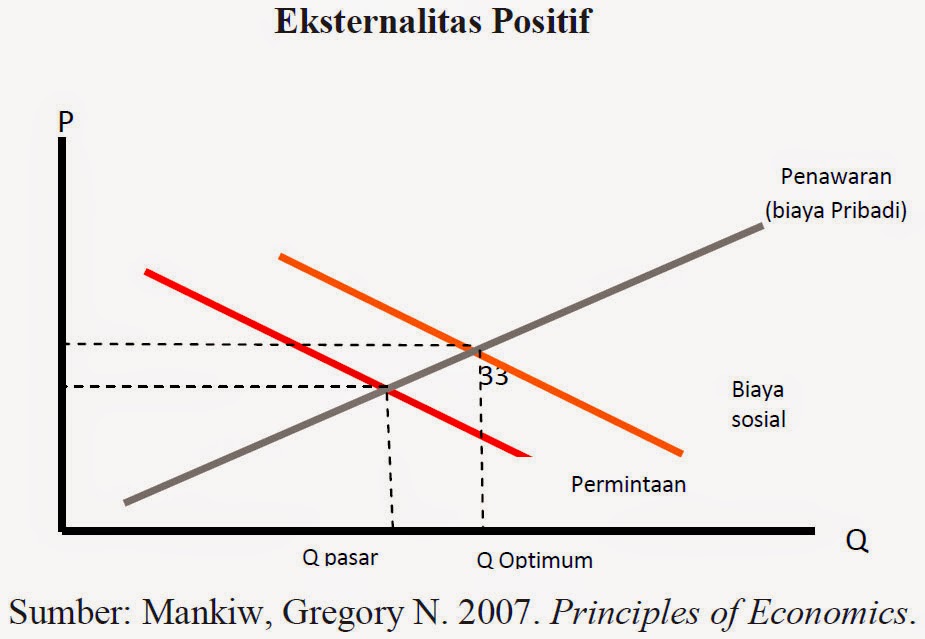 Eksternalitas Positif Eksternalitas Positif