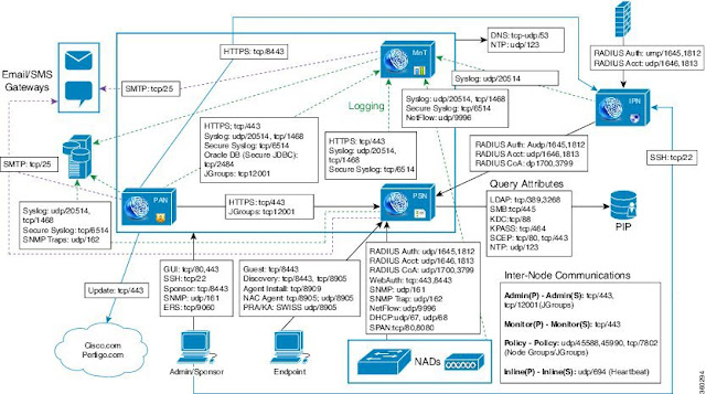 Cisco ISE- Cisco Identity Services Engine - Route XP Private Network