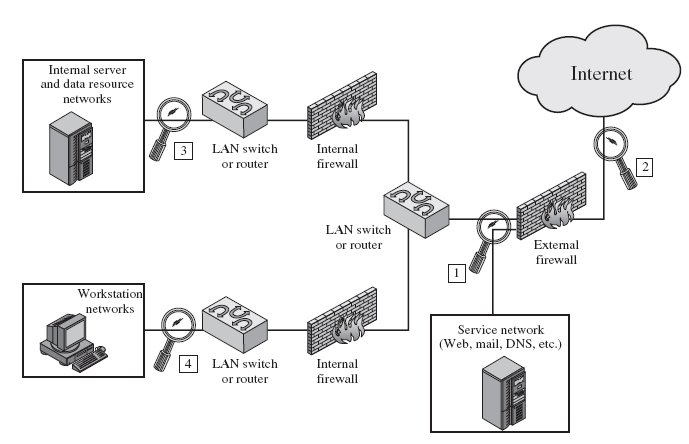 Коды веб сервера. Network Perimeter diagram. Кибератака на периметр сети.