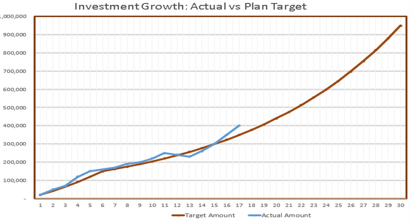 High Level Rules 15) Investment Growth Target