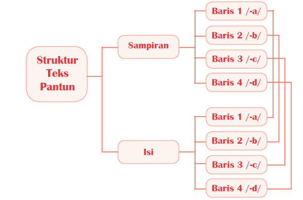 struktur pantun