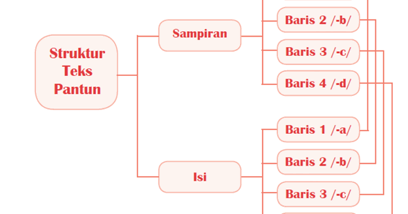 Mengeksplorasi Struktur Teks Pantun