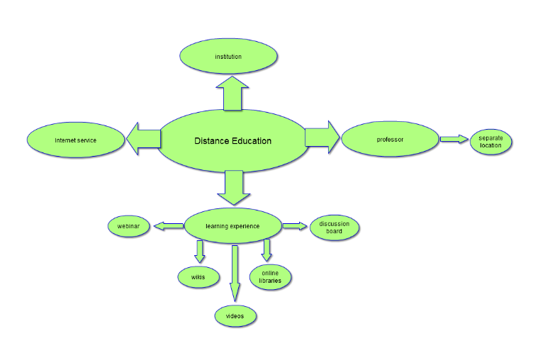 Introduction to Distance Learning: Mind Map