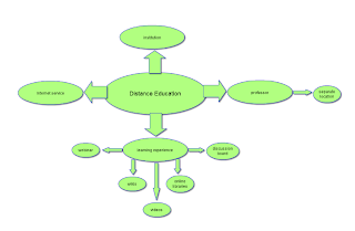 Introduction to Distance Learning: Mind Map
