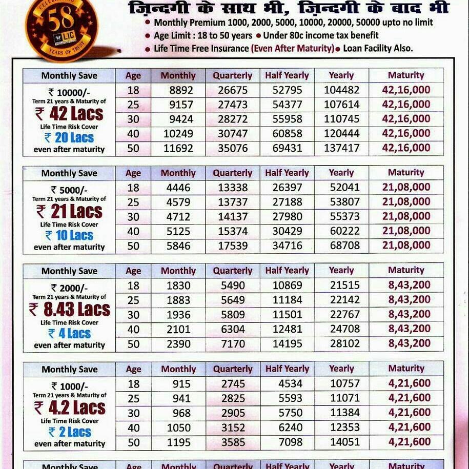 Jeevan Anand Lic Policy Chart