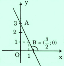 Đồ thị hàm số y = -2x + 3