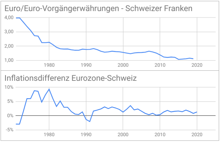 Ausblick 2021 Euro Auf Papier Mit Solidem Fundament