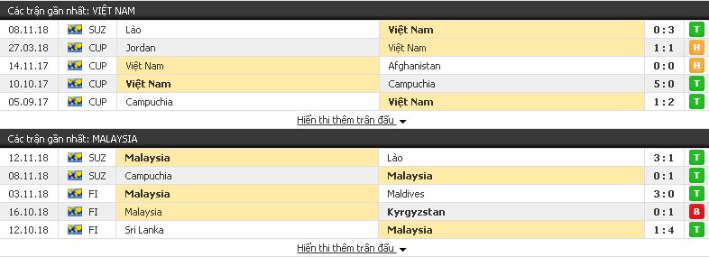 Tip miễn phí Việt Nam vs Malaysia, 19h30 ngày 16/11/2018 Malaysia3