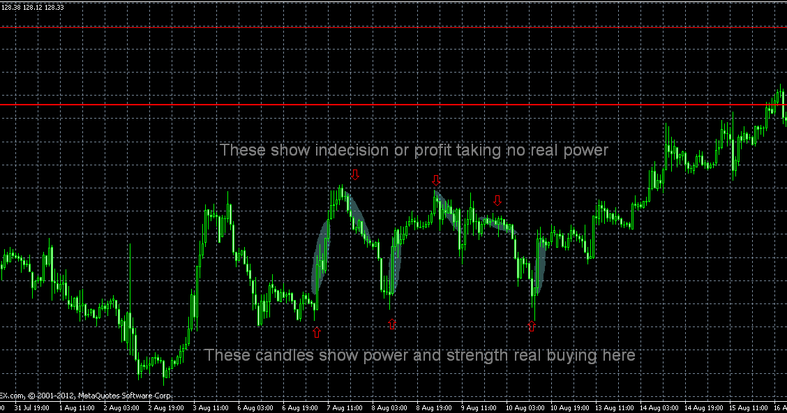 Trend Trading supply and demand