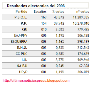 datos electorales del 2011