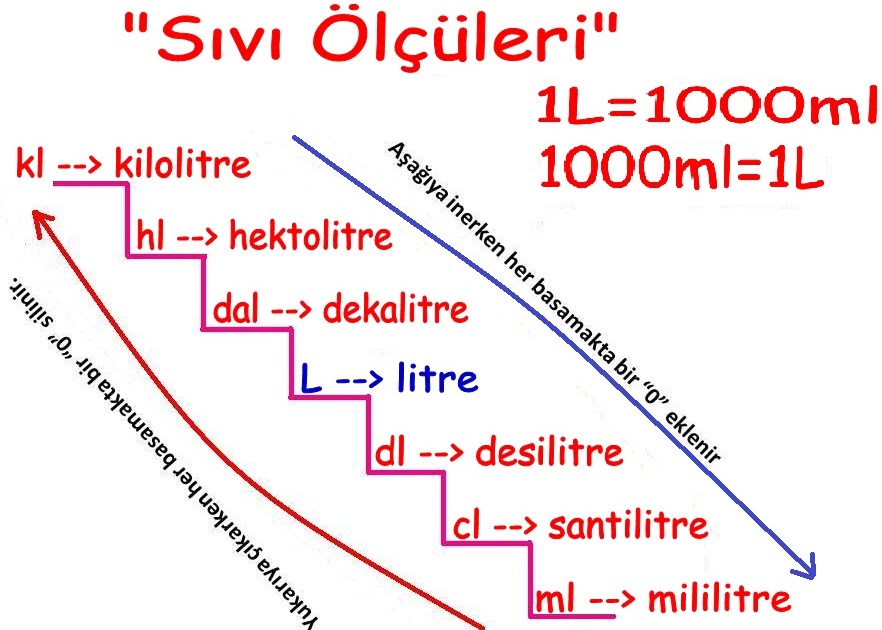 5. Sınıf Matematik Dersi Sıvı Ölçüleri Basamağı, Matematik 5 Sıvı Ölçü