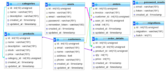 Source Code Gratis Point of sales Versi Laravel versi 5.6 Schema database Siap pakai