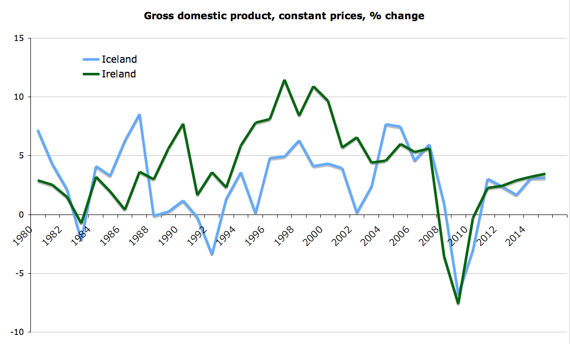 True Economics 27/02/2011 Ireland v Iceland Economy, part 1
