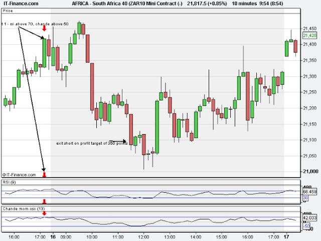 Strength trading with Chande momentum and RSI