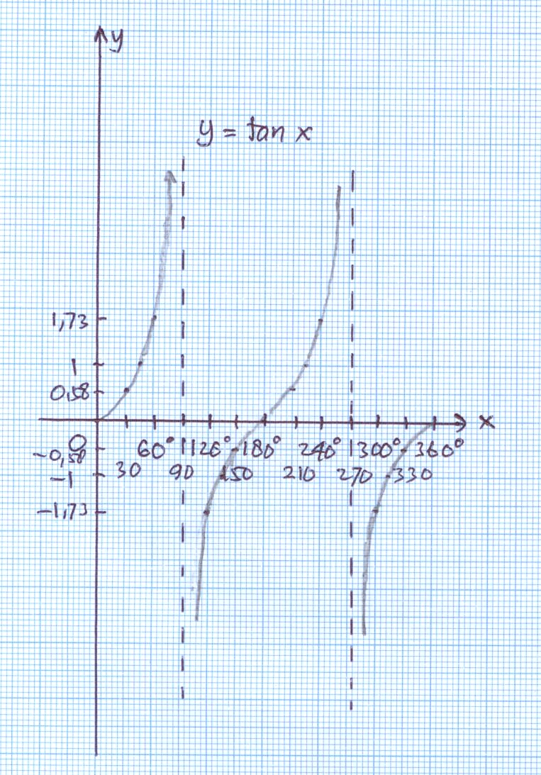 Grafik Fungsi sin x, cos x, tan x, cotan x, sec x, dan cosec x (Bagian