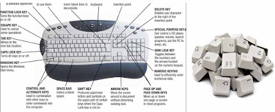 TYPES OF KEYS ON KEYBOAR, WHAT IS KEYBOARD, TYPES OF KEYS