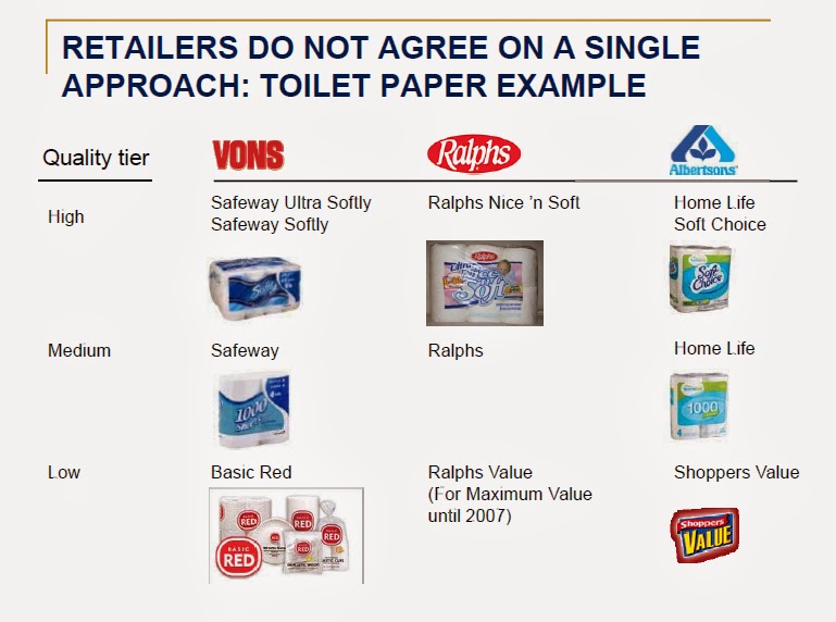 How The Influence of MultiTiered Private Label Brand Architecture