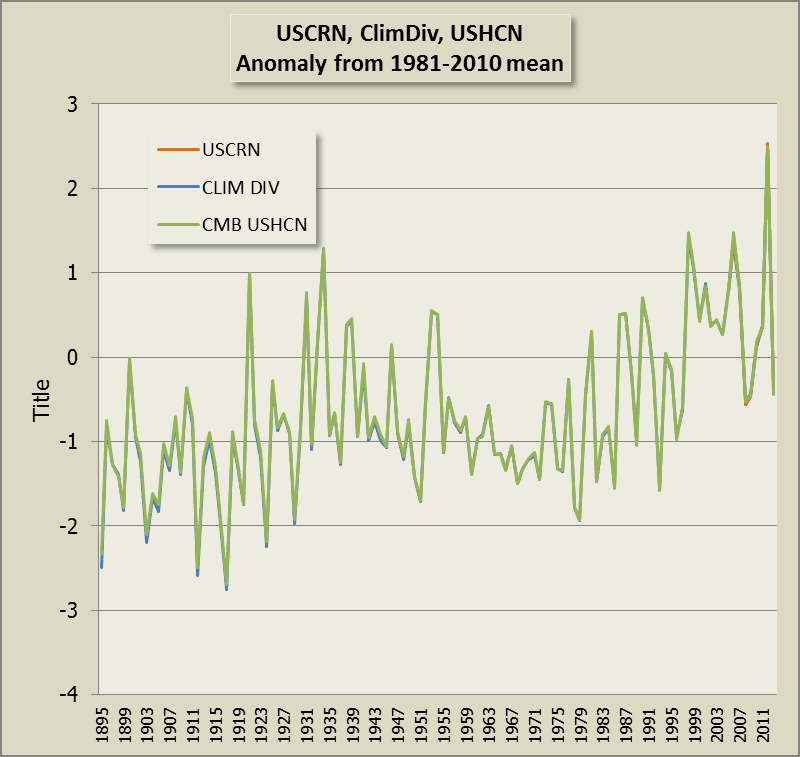 NOAA and temperature data - it must be a conspiracy. | HotWhopper