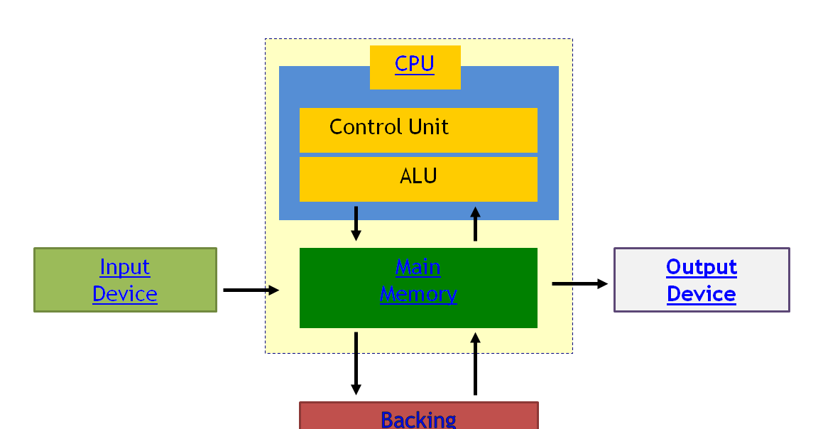 Ryans Computer Systems: Data Flow Diagram