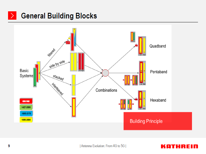 knowledge and experience sharing Antenna Evolution From 4G to 5G