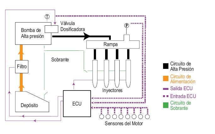 Pasión por la Técnica: Ralentí irregular en un motor con inyección