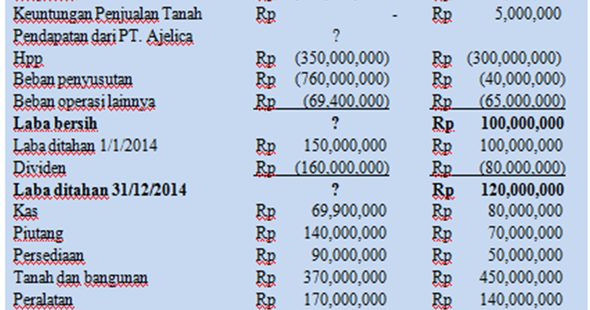Laporan Laba Rugi Konsolidasi Laba Terpisah Contoh Soal Dan Jawaban Mencari Jawaban