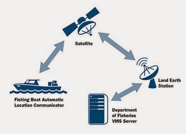 Lanciburuwa ලන්සිබුරුවා What is a Fishing Vessel Monitoring Systems