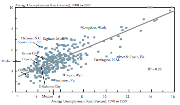 Why Are Metropolitan Unemployment Rates So Divergent?