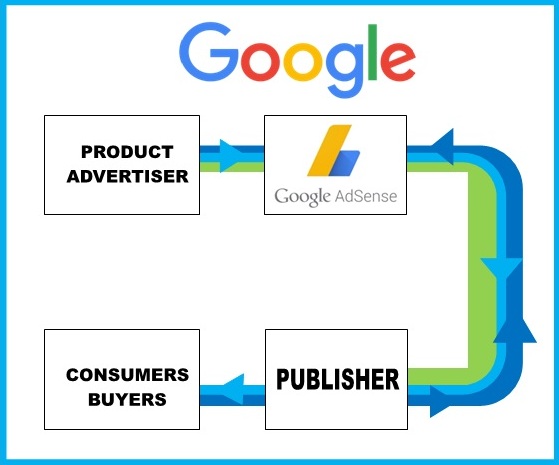 Memahami Alur Google AdSense: Dari Pendaftaran hingga Penarikan Dana