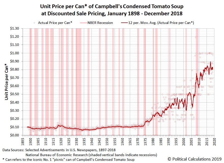 Political Calculations Celebrating 150 Years of the Campbell's Soup