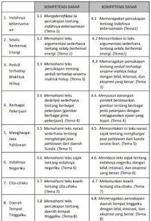 KI-KD K 13 Bahasa Sunda SD/MI Kelas IV, https://bloggoeroe.blogspot.com/