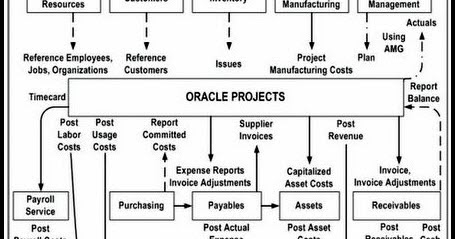 Oracle Applications: Oracle Projects Integrating with Payables ...
