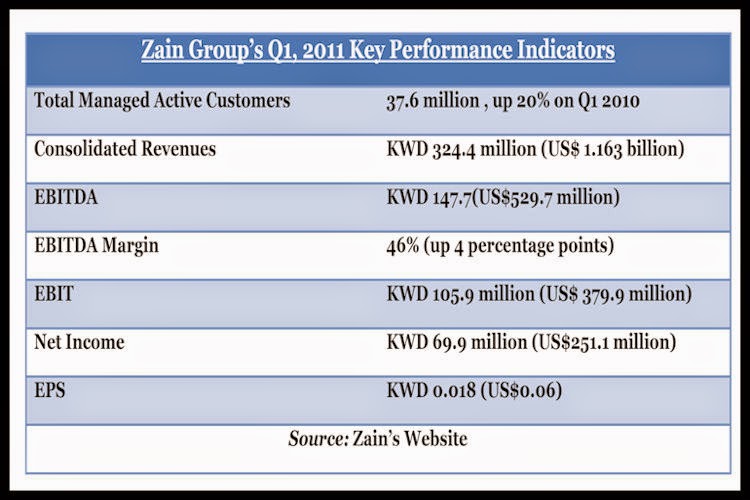 BACCI-Zain-Group’s-Q1-2011-Key-Performance-Indicators