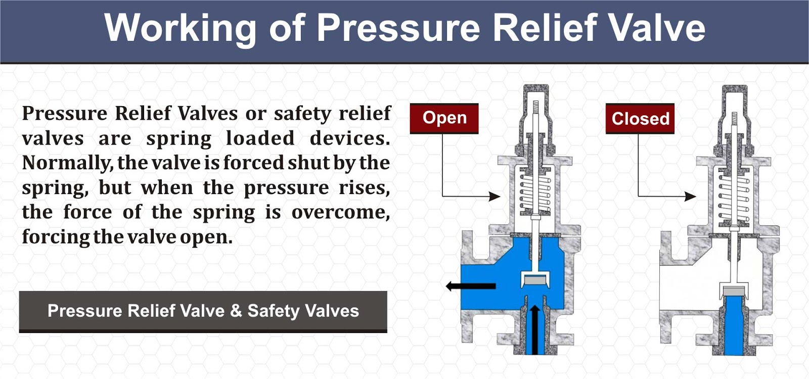 Safety relief valve назначение. Pressure valve перевод. Pressure valve перевод. Check valve flow direction representation. Pressure valve перевод.