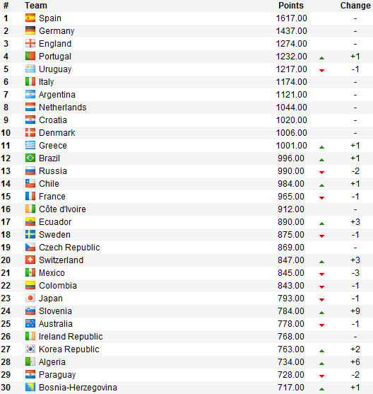 Howzatttcricket FIFA WORLD RANKINGS