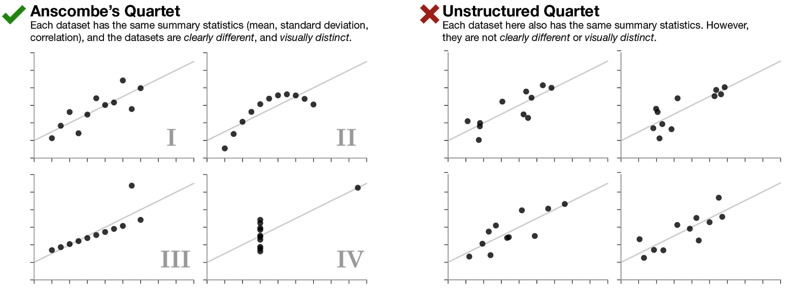 Statistics Data Literacy Same Stats, Different Graphs Generating