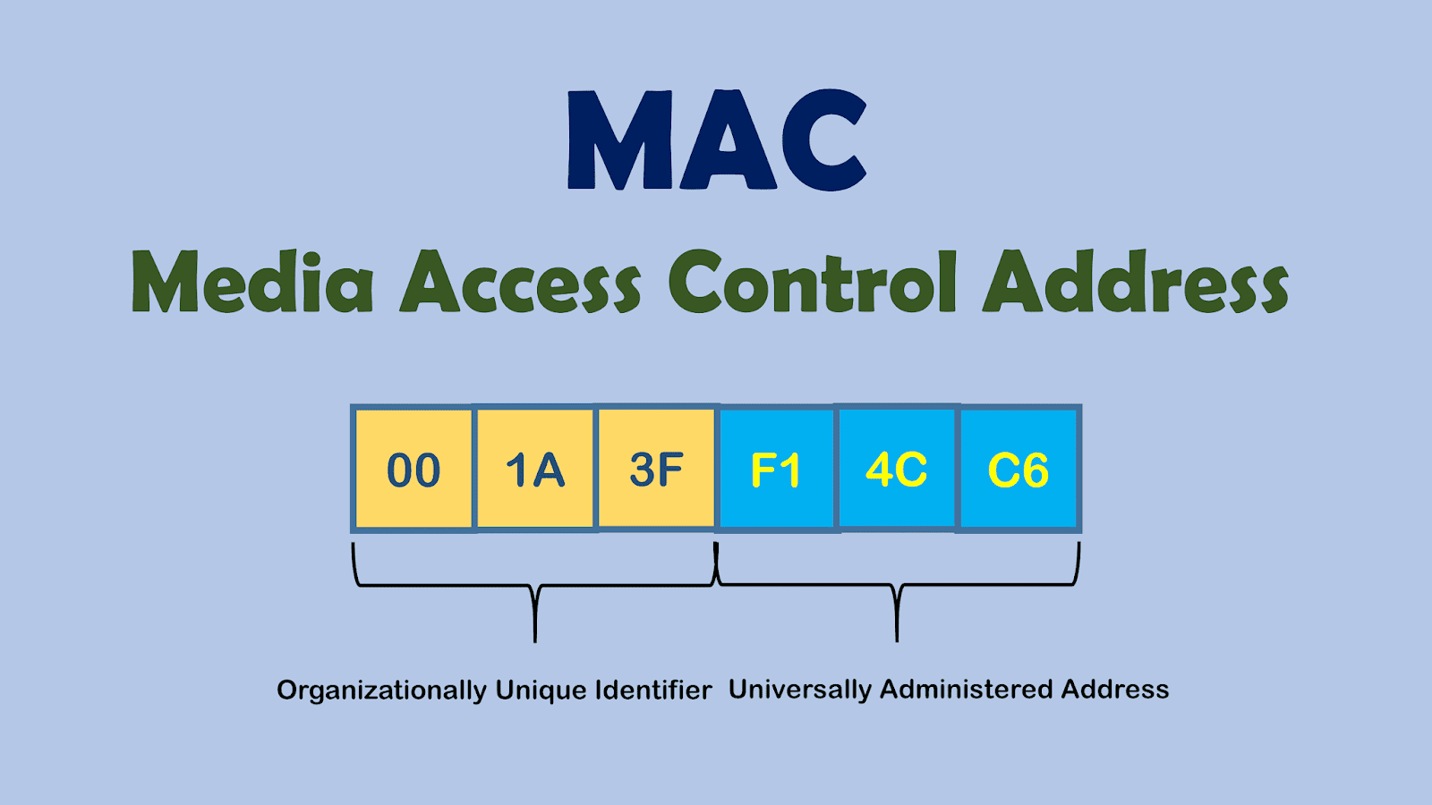 how to access mac address