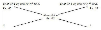 Alligation and Mixtures question number 09