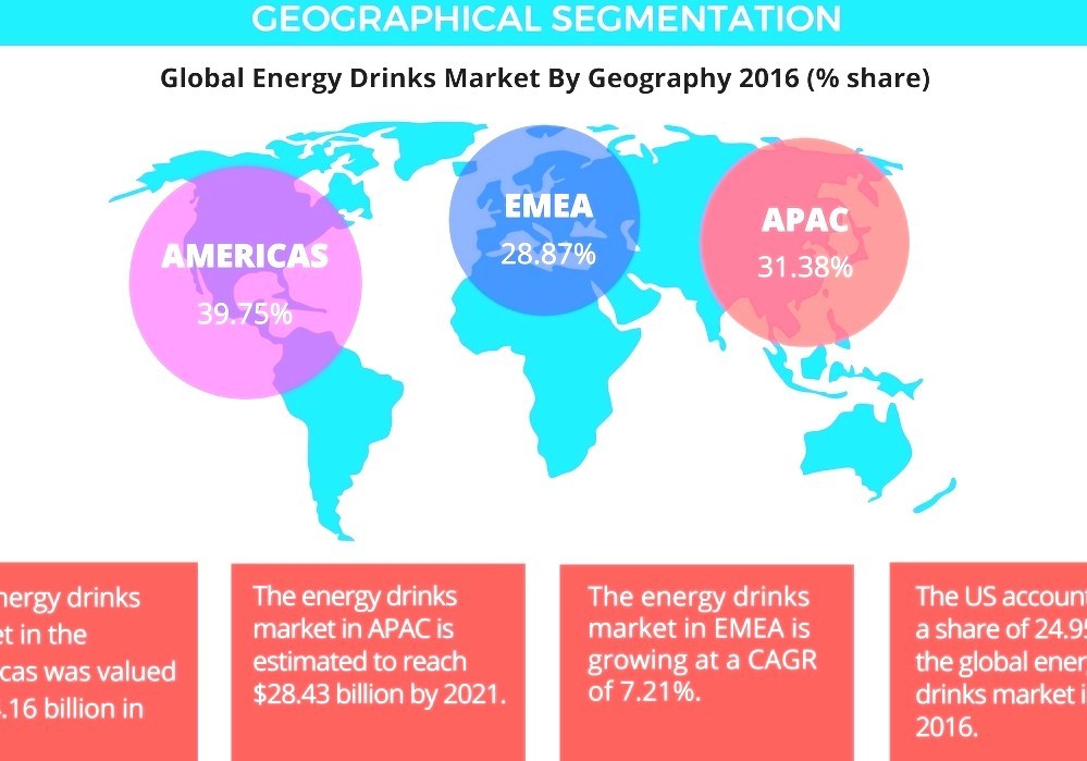 Energy Drink Energy Drinks Market