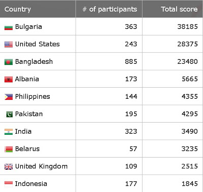 SEO Olympics 2012 final rankings